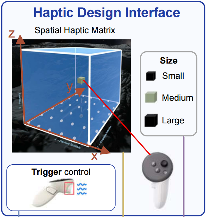 Haptic Design Interface 空间触觉矩阵与触发控制示意图。